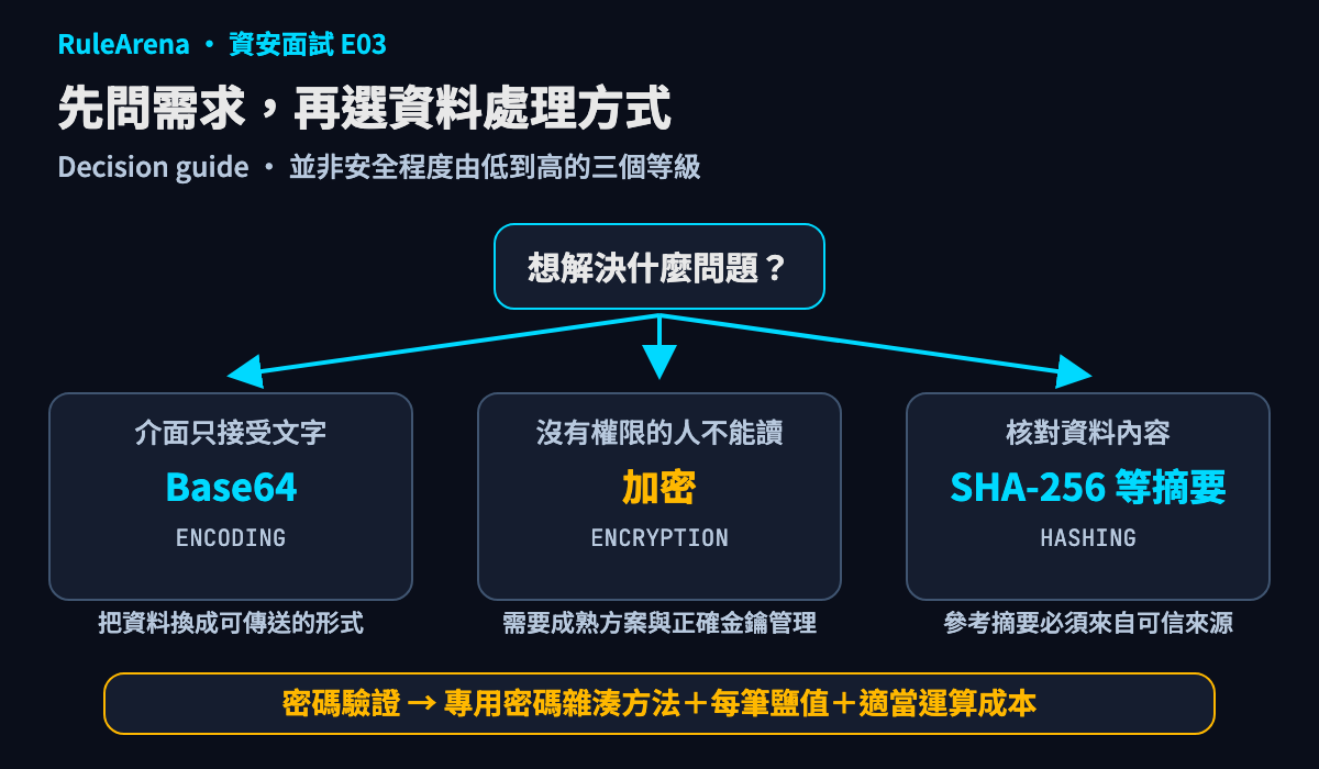 圖 1：資料處理方式的需求判斷；密碼驗證需另外考慮專用方法、鹽值與成本。