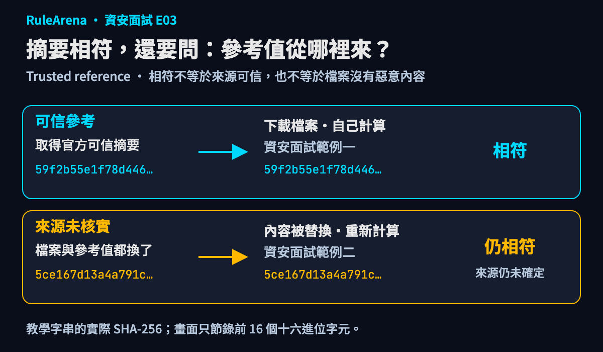 圖 2：若檔案與參考摘要同時遭替換，比對仍可相符；圖中摘要僅節錄前 16 個十六進位字元。