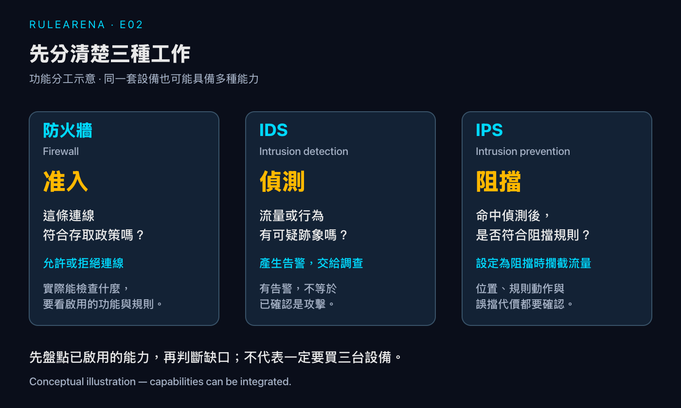 圖 1｜防火牆控制准入、IDS 偵測並告警、IPS 依設定阻擋；功能可能整合在同一設備，並非一定要買三台。