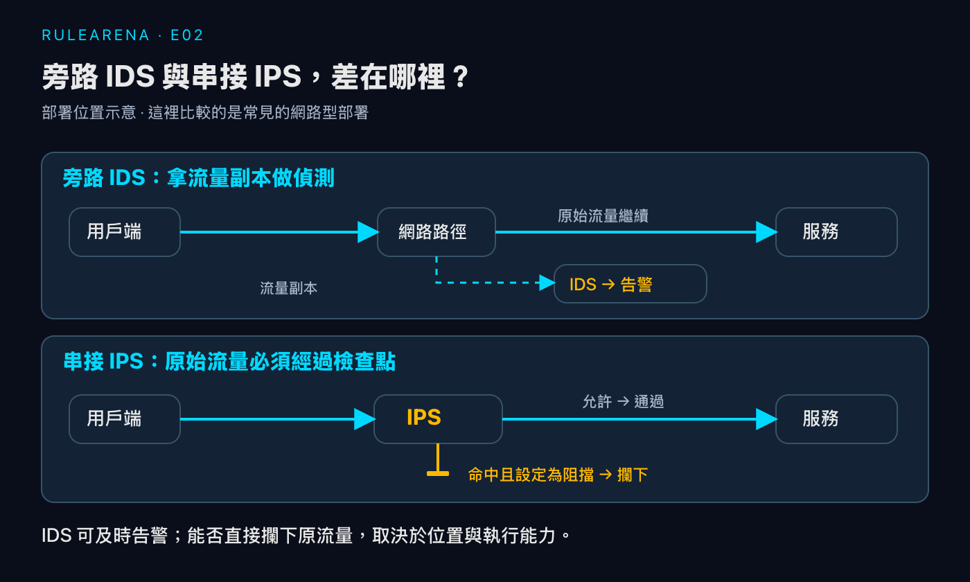 圖 2｜虛線是送往旁路 IDS 的流量副本，原始流量仍繼續；串接 IPS 在命中且設定為阻擋時攔下。這是常見網路部署的示意。