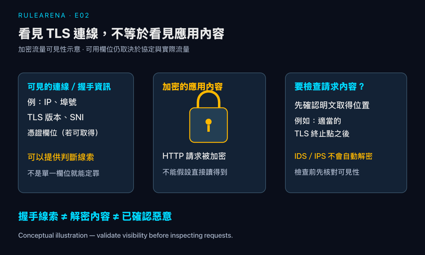 圖 3｜可見的連線與握手資訊可提供判斷線索，但不等於解密 HTTP 請求，也不能單憑一個欄位認定惡意。