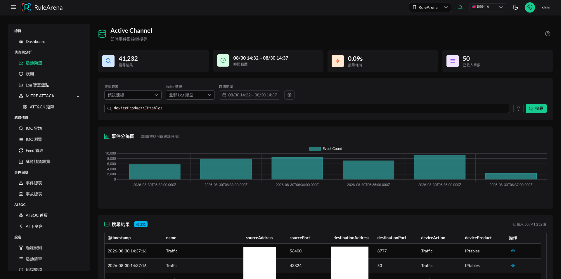 RuleArena Agentic SOC 的 SIEM 核心 Active Channel，顯示 Log 搜尋結果與事件分布圖