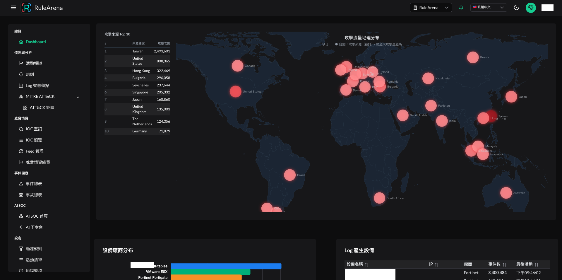 RuleArena Agentic SOC 的 SIEM 核心 Dashboard，顯示攻擊來源與 Log 產生設備總覽