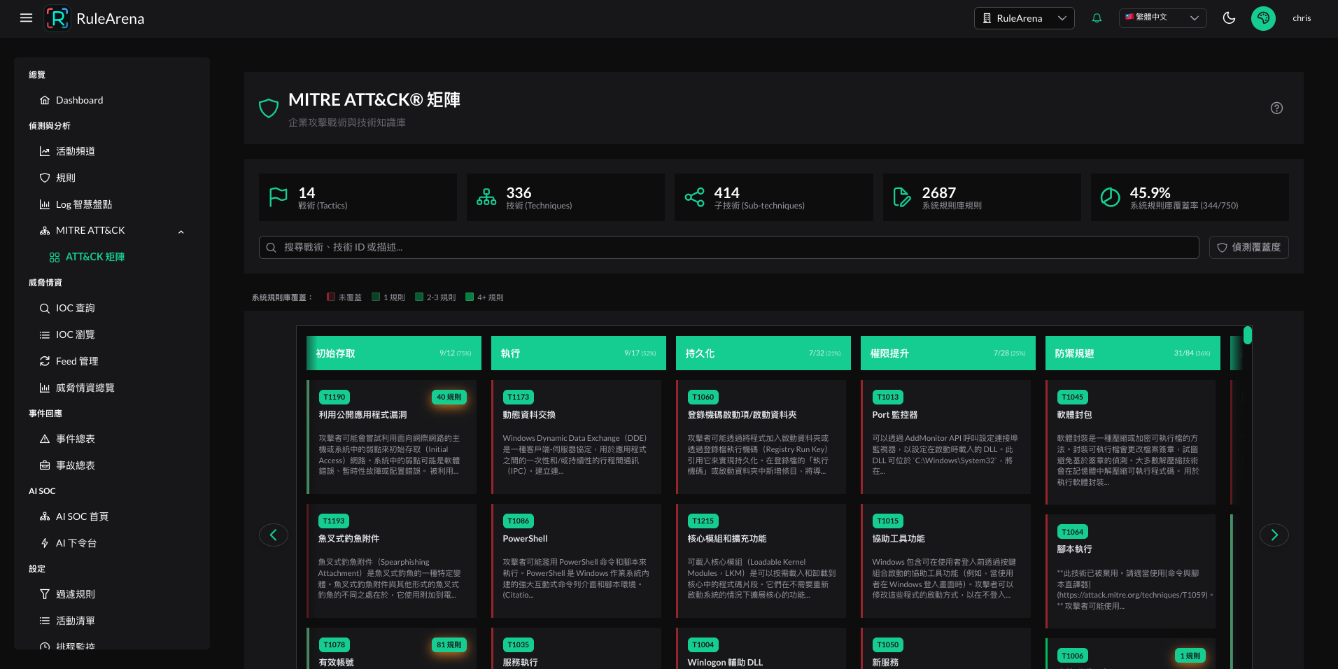 RuleArena Agentic SOC 的 SIEM 核心 MITRE ATT&CK 矩陣，顯示技術覆蓋率與規則數